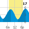 US 17 Bridge tide chart for Friday, October 17, 2025