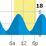US 17 Bridge tide chart for Saturday, October 18, 2025