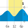 US 17 Bridge tide chart for Wednesday, October 1, 2025