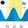 US 17 Bridge tide chart for Tuesday, October 21, 2025