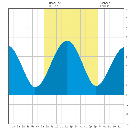 US 17 Bridge tide chart for Wednesday, October 22, 2025