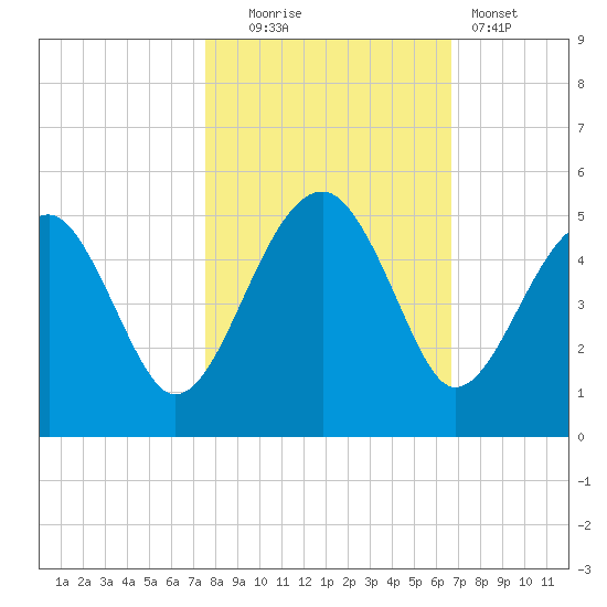 US 17 Bridge tide chart for Thursday, October 23, 2025