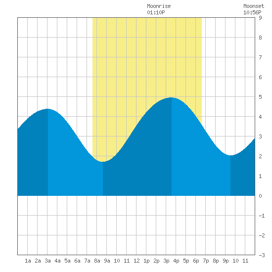 US 17 Bridge tide chart for Monday, October 27, 2025
