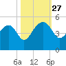 US 17 Bridge tide chart for Monday, October 27, 2025