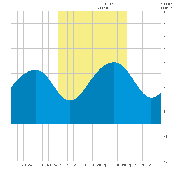 US 17 Bridge tide chart for Tuesday, October 28, 2025