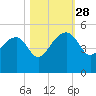 US 17 Bridge tide chart for Tuesday, October 28, 2025
