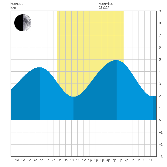 US 17 Bridge tide chart for Wednesday, October 29, 2025
