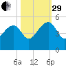 US 17 Bridge tide chart for Wednesday, October 29, 2025