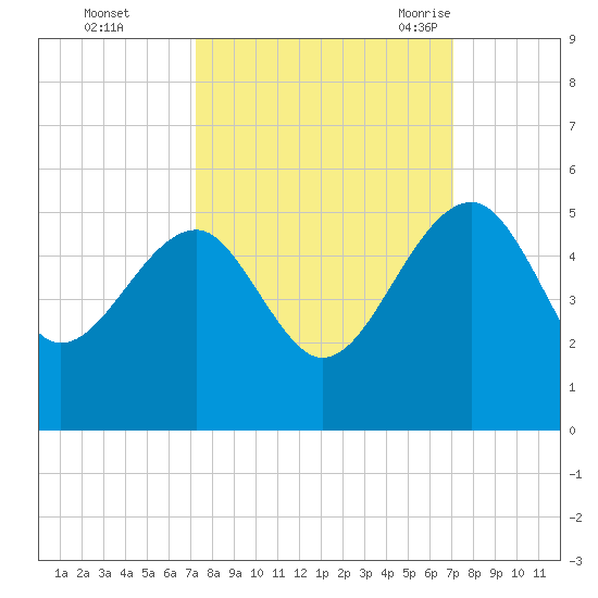 US 17 Bridge tide chart for Thursday, October 2, 2025