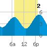 US 17 Bridge tide chart for Thursday, October 2, 2025