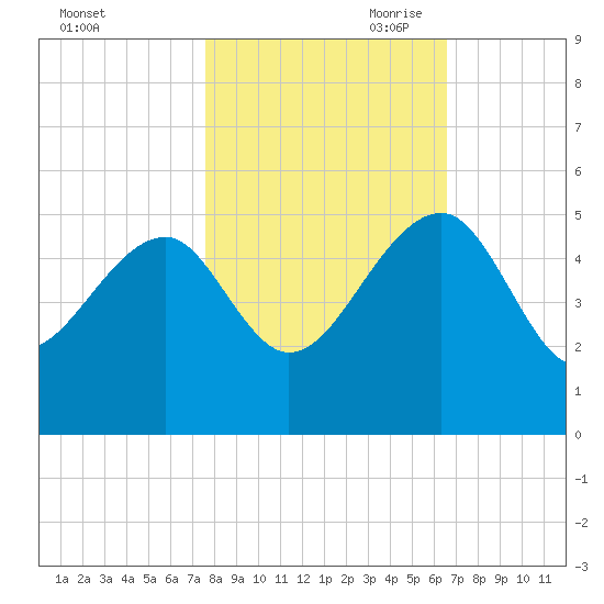 US 17 Bridge tide chart for Thursday, October 30, 2025