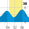 US 17 Bridge tide chart for Thursday, October 30, 2025