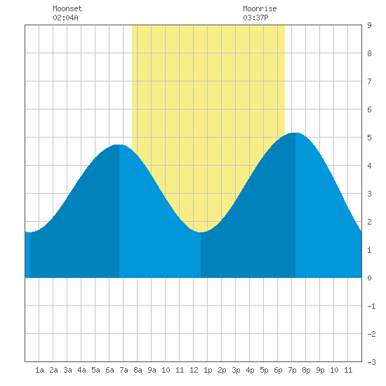 US 17 Bridge tide chart for Friday, October 31, 2025