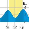 US 17 Bridge tide chart for Friday, October 31, 2025