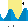 US 17 Bridge tide chart for Saturday, October 4, 2025
