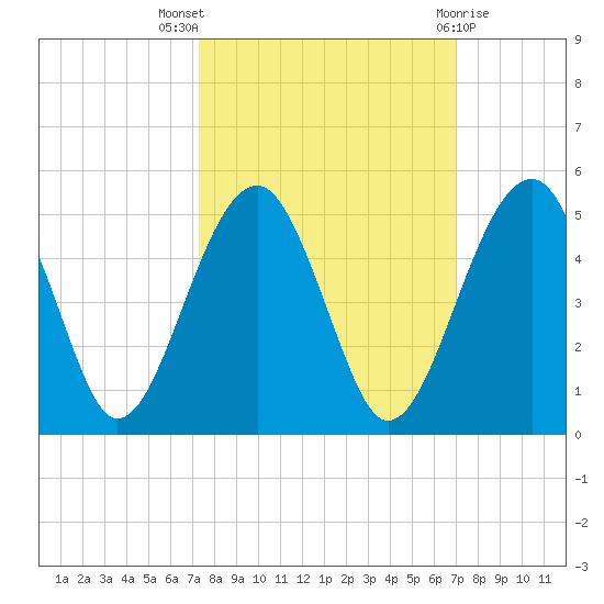 US 17 Bridge tide chart for Sunday, October 5, 2025