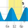 US 17 Bridge tide chart for Sunday, October 5, 2025