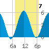 US 17 Bridge tide chart for Tuesday, October 7, 2025