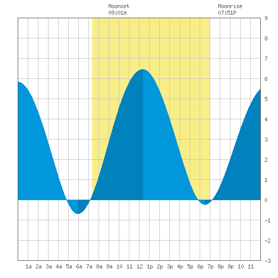 US 17 Bridge tide chart for Wednesday, October 8, 2025