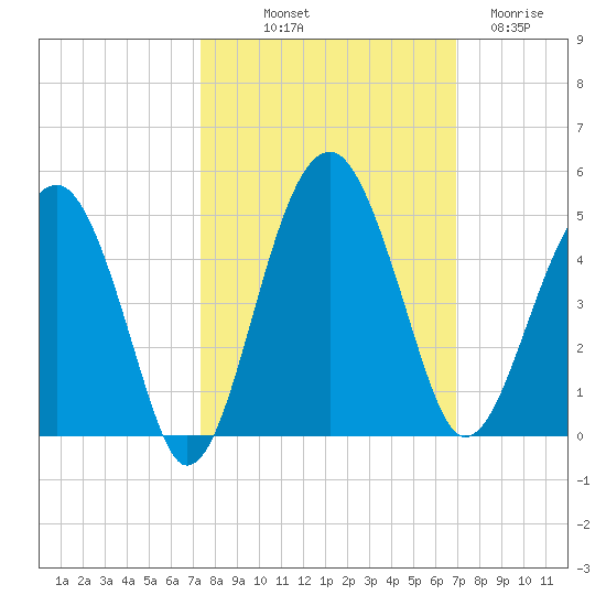 US 17 Bridge tide chart for Thursday, October 9, 2025