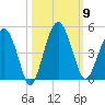 US 17 Bridge tide chart for Thursday, October 9, 2025
