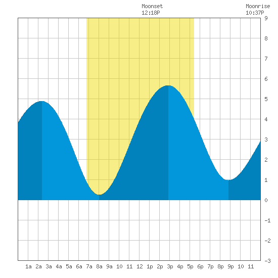 US 17 Bridge tide chart for Monday, November 10, 2025