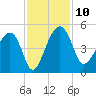 US 17 Bridge tide chart for Monday, November 10, 2025