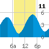 US 17 Bridge tide chart for Tuesday, November 11, 2025