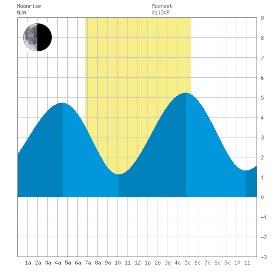 US 17 Bridge tide chart for Wednesday, November 12, 2025