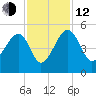 US 17 Bridge tide chart for Wednesday, November 12, 2025