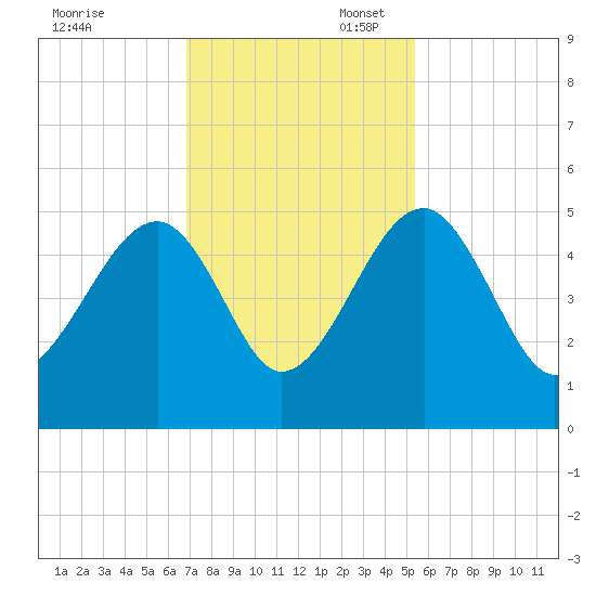 US 17 Bridge tide chart for Thursday, November 13, 2025