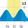 US 17 Bridge tide chart for Thursday, November 13, 2025