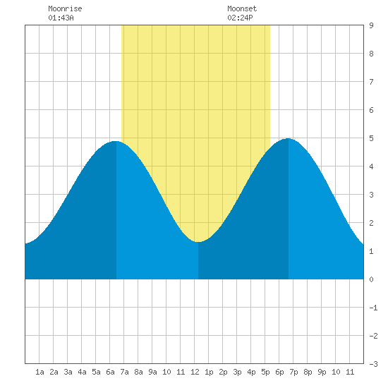 US 17 Bridge tide chart for Friday, November 14, 2025