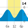 US 17 Bridge tide chart for Friday, November 14, 2025