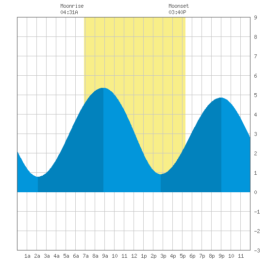US 17 Bridge tide chart for Monday, November 17, 2025