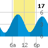 US 17 Bridge tide chart for Monday, November 17, 2025
