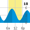 US 17 Bridge tide chart for Tuesday, November 18, 2025