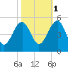 US 17 Bridge tide chart for Saturday, November 1, 2025