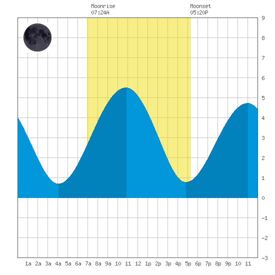 US 17 Bridge tide chart for Thursday, November 20, 2025
