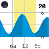 US 17 Bridge tide chart for Thursday, November 20, 2025