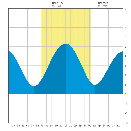 US 17 Bridge tide chart for Saturday, November 22, 2025
