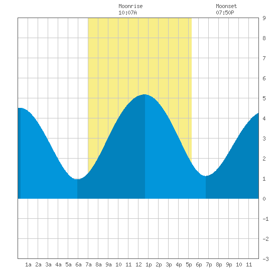 US 17 Bridge tide chart for Sunday, November 23, 2025