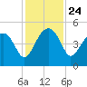 US 17 Bridge tide chart for Monday, November 24, 2025
