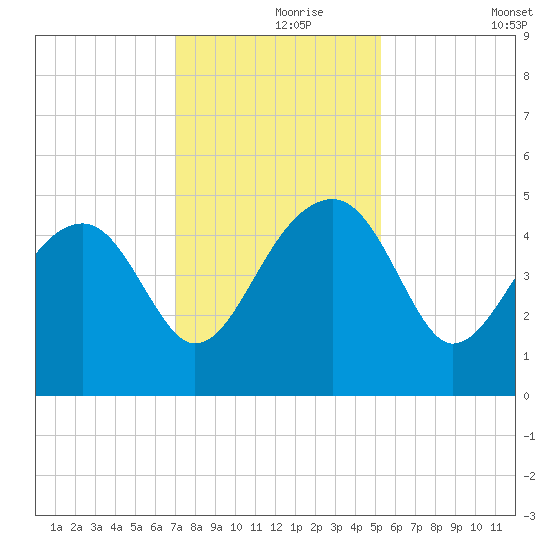 US 17 Bridge tide chart for Wednesday, November 26, 2025