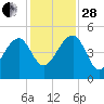 US 17 Bridge tide chart for Friday, November 28, 2025