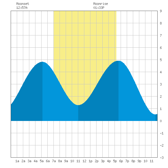 US 17 Bridge tide chart for Saturday, November 29, 2025