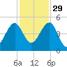 US 17 Bridge tide chart for Saturday, November 29, 2025