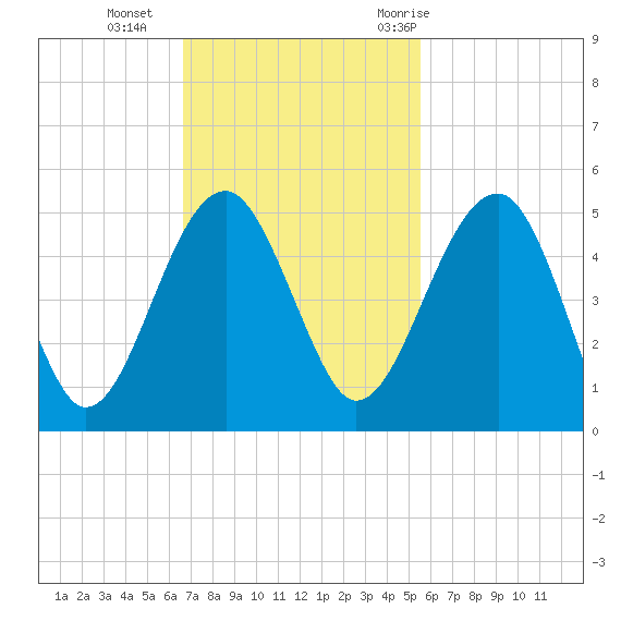 US 17 Bridge tide chart for Sunday, November 2, 2025