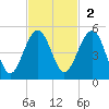 US 17 Bridge tide chart for Sunday, November 2, 2025