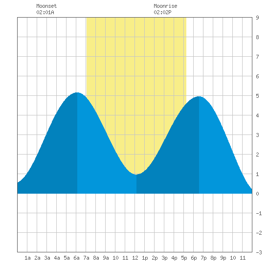 US 17 Bridge tide chart for Sunday, November 30, 2025